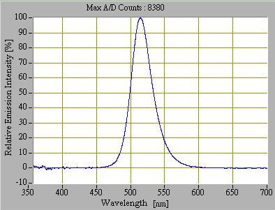 Spectral Output from a Green LED Spotlight