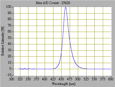 Spectral Output from a Blue LED Spotlight Spectral Output from a Blue LED Spotlight
