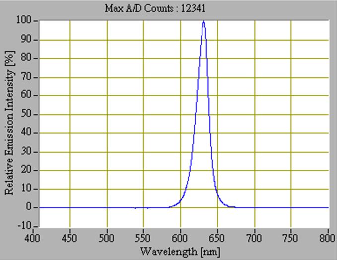 Spectral Output from a Red LED Spotlight