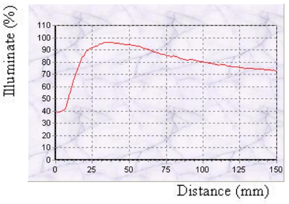 proimages/Lighting/UV/DR2-10030UV365-24_Illuminance.jpg proimages/Lighting/UV/DR2-10030UV365-24_Illuminance.jpg