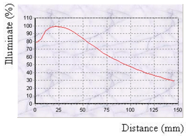 proimages/Lighting/UV/LDR2-10068UV365-24_Illuminance.jpg proimages/Lighting/UV/LDR2-10068UV365-24_Illuminance.jpg