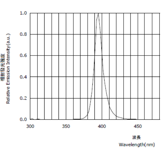 proimages/Lighting/UV/395nm_spectrogram.png proimages/Lighting/UV/395nm_spectrogram.png